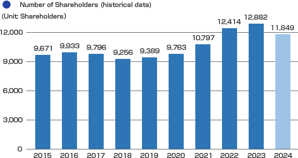 Number of Shareholders (historical data)