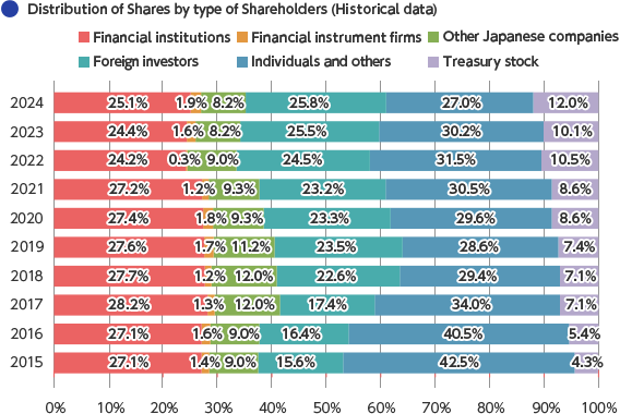 Distribution of Shares by type of Shareholders (Historical data)