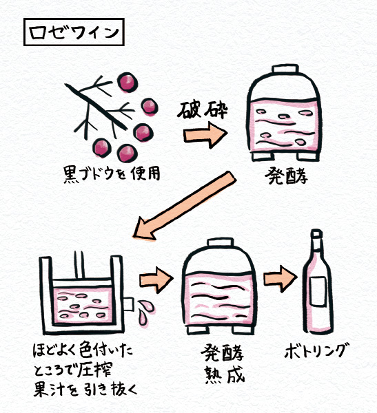 ロゼワインの製法　黒ブドウを使用　破砕　醱酵　ほどよく色付いたところで圧搾　果汁を引き抜く　醱酵熟成　ボトリング