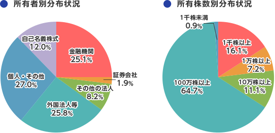 所有者別分布状況 所有株数別分布状況