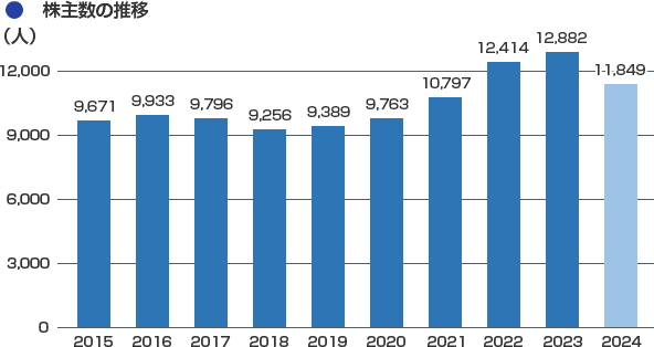 株主数の推移
