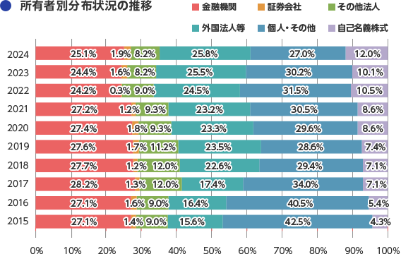 所有者別分布状況の推移