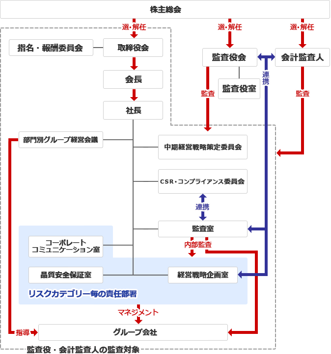 コーポレート ガバナンス コード