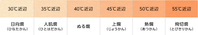 30℃近辺（ひなたかん）日向燗、35℃近辺（ひとはだかん）人肌燗、40℃近辺 ぬる燗、45℃近辺（じょうかん）上燗、50℃近辺 （あつかん）熱燗、55℃以上（とびきりかん）飛切燗