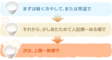 まずは軽く冷やして、または常温で それから、少しあたためて人肌燗～ぬる燗で 次は、上燗～熱燗で