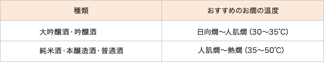 大吟醸酒・吟醸酒：日向燗～人肌燗（30～35℃）、純米酒・本醸造酒・普通酒：人肌燗～熱燗（35～50℃）