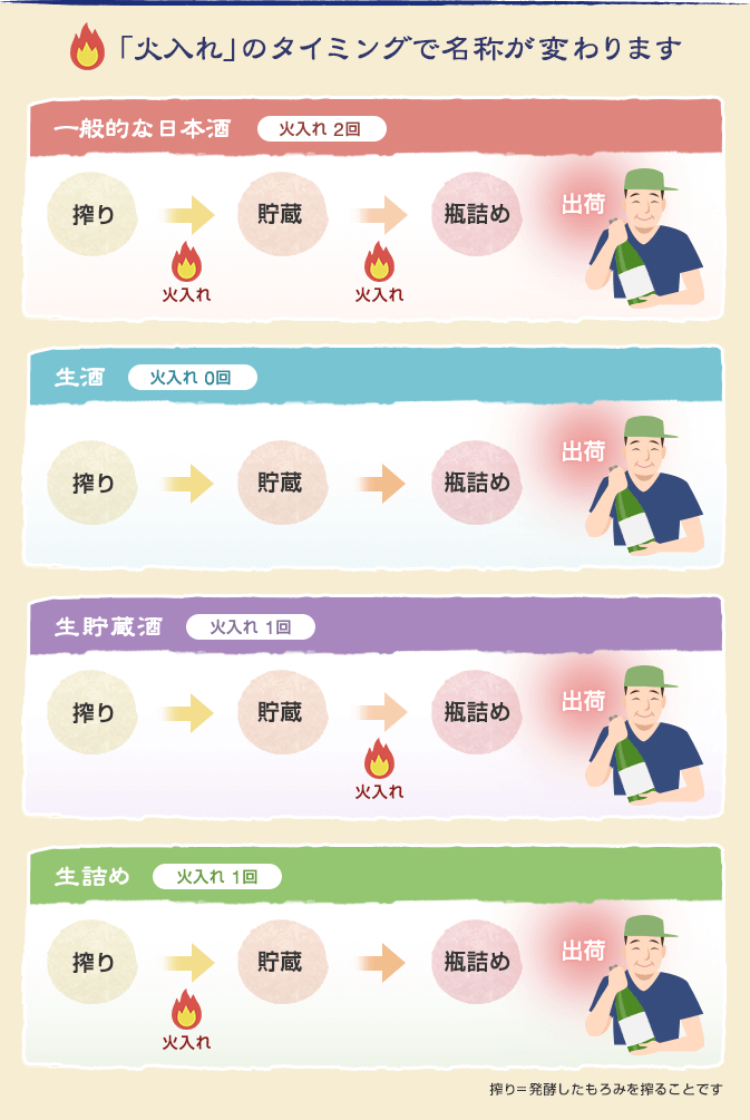 「火入れ」のタイミングで名称が変わります