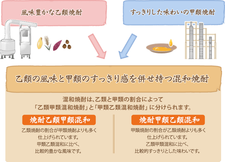 混和焼酎の製造工程は、風味豊かな乙類焼酎と、すっきりした味わいの甲類焼酎を合わせてつくります。乙類の風味と甲類のすっきり感を併せ持った混和焼酎ができあがります。混和焼酎は、乙類と甲類の割合によって、「乙類甲類混和焼酎」と「甲類乙類混和焼酎」に分けられます。「焼酎乙類甲類混和」は乙類焼酎の割合が甲類焼酎よりも多く仕上げられています。甲類乙類混和に比べ、比較的豊かな風味です。「焼酎甲類乙類混和」は、混和焼酎の割合が乙類焼酎よりも多く仕上げられています。乙類甲類混和に比べ、比較的すっきりとした味わいです。