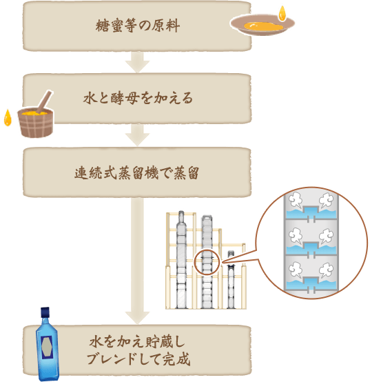 甲類焼酎の製造工程は、まず糖蜜などの原料に水と酵母を加えることから始まります。次に「連続式蒸留機」で蒸留します。最後に水を加え貯蔵し、ブレンドして完成となります。